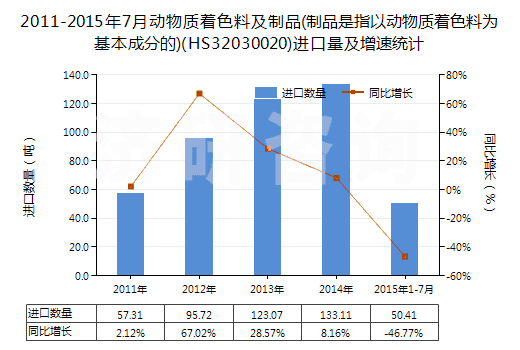2011-2015年7月動物質(zhì)著色料及制品(制品是指以動物質(zhì)著色料為基本成分的)(HS32030020)進口量及增速統(tǒng)計